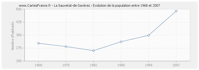 Population La Sauvetat-de-Savères